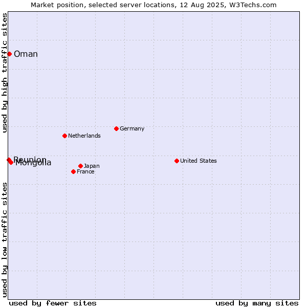 Market position of Mongolia vs. Oman vs. Reunion