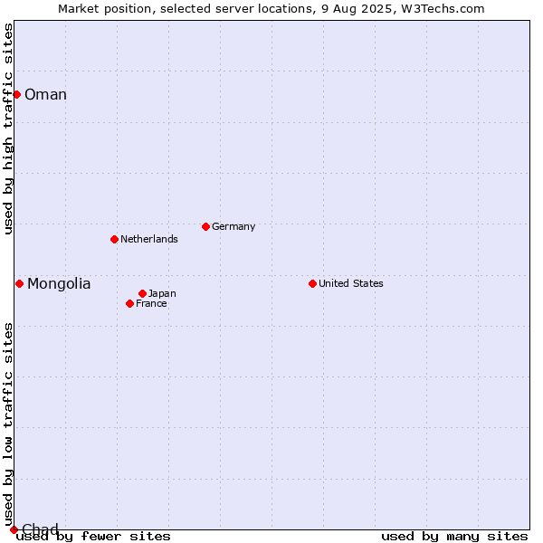 Market position of Mongolia vs. Oman vs. Chad
