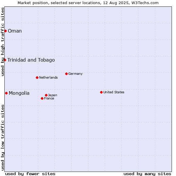 Market position of Mongolia vs. Oman vs. Trinidad and Tobago