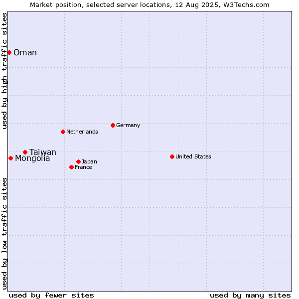 Market position of Taiwan vs. Mongolia vs. Oman