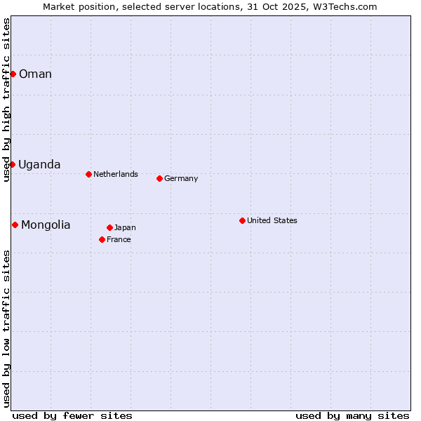 Market position of Mongolia vs. Oman vs. Uganda