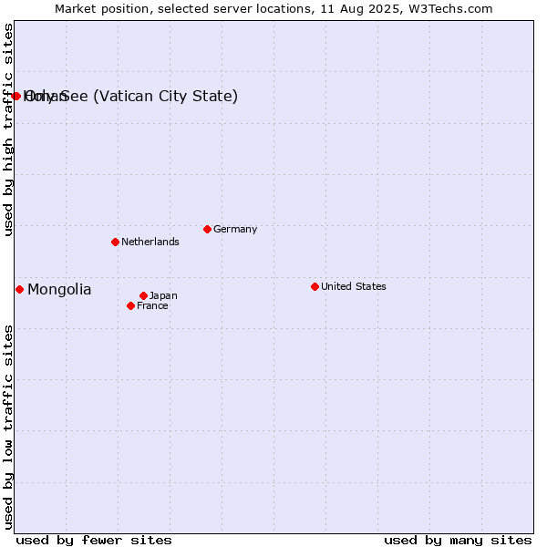 Market position of Mongolia vs. Oman vs. Holy See (Vatican City State)