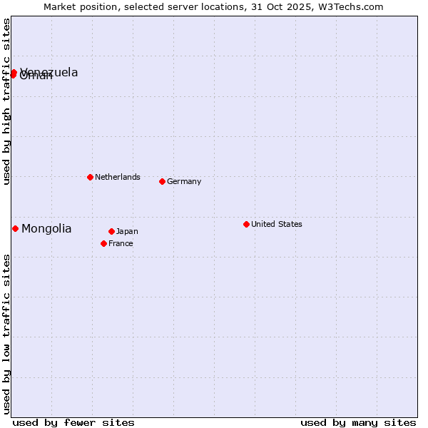 Market position of Mongolia vs. Venezuela vs. Oman