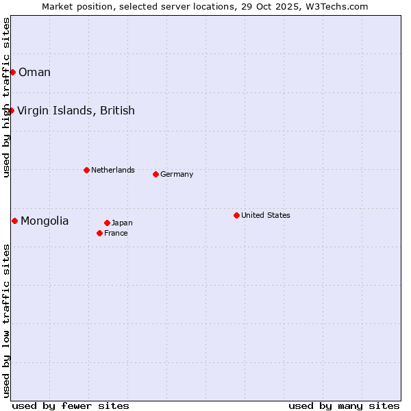 Market position of Mongolia vs. Oman vs. Virgin Islands, British