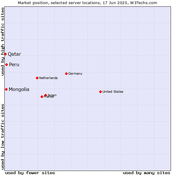 Market position of Peru vs. Mongolia vs. Qatar