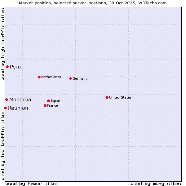 Market position of Peru vs. Mongolia vs. Reunion