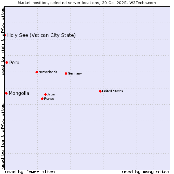 Market position of Peru vs. Mongolia vs. Holy See (Vatican City State)