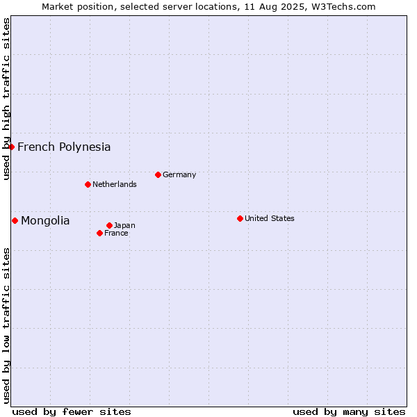Market position of Mongolia vs. French Polynesia