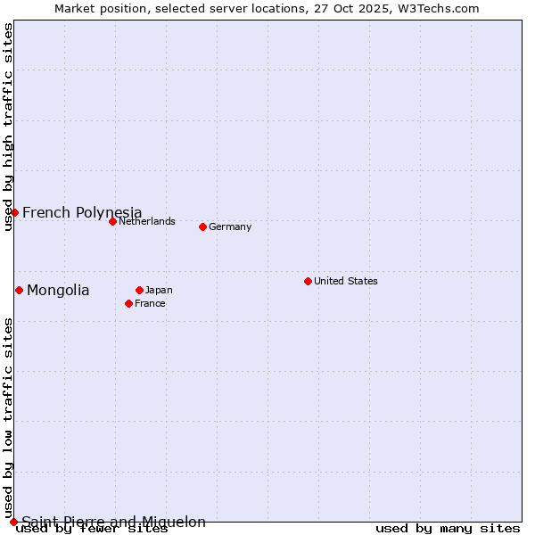Market position of Mongolia vs. French Polynesia vs. Saint Pierre and Miquelon