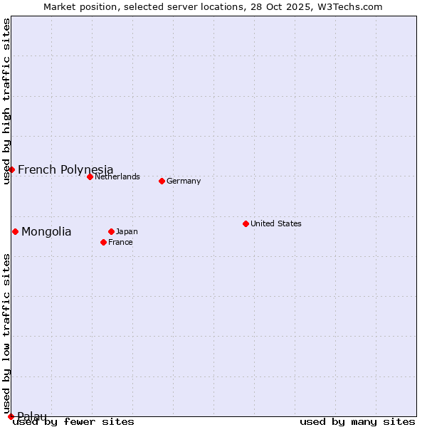 Market position of Mongolia vs. French Polynesia vs. Palau