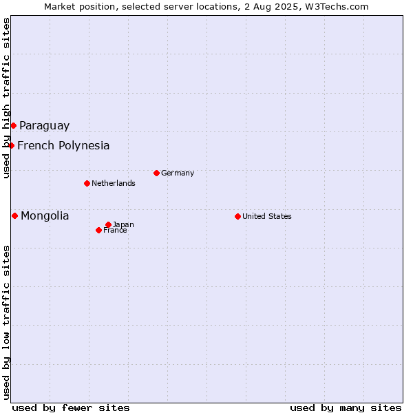 Market position of Mongolia vs. Paraguay vs. French Polynesia