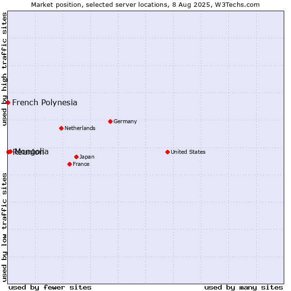 Market position of Mongolia vs. Reunion vs. French Polynesia