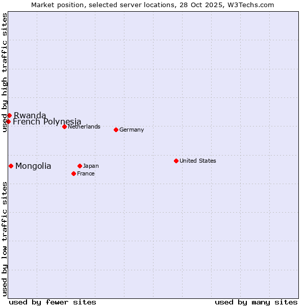 Market position of Mongolia vs. Rwanda vs. French Polynesia