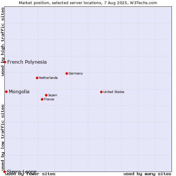Market position of Mongolia vs. French Polynesia vs. Sierra Leone