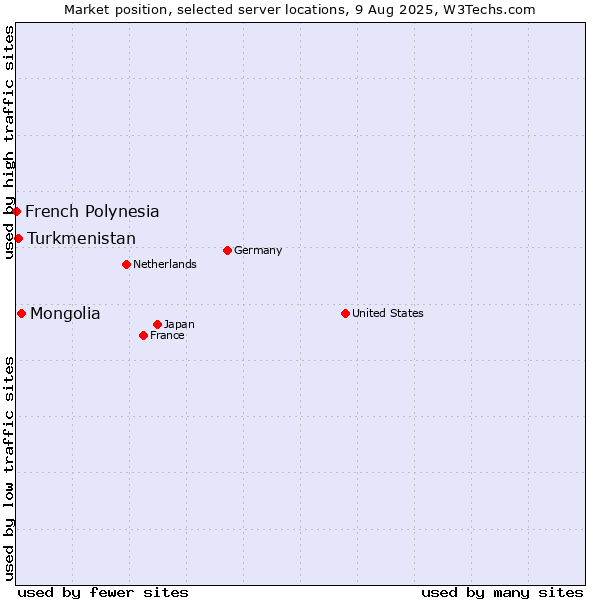 Market position of Mongolia vs. Turkmenistan vs. French Polynesia