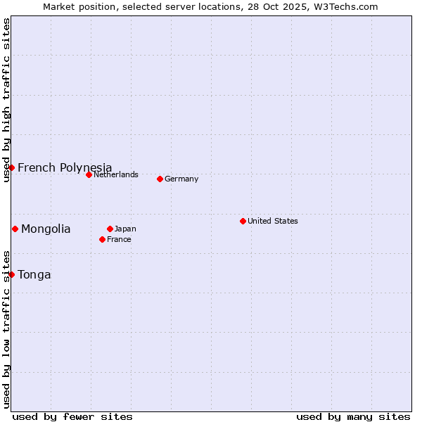 Market position of Mongolia vs. French Polynesia vs. Tonga