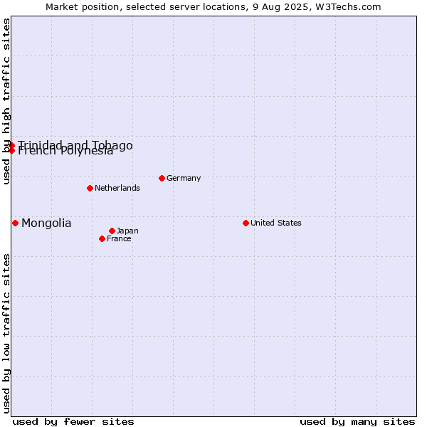 Market position of Mongolia vs. French Polynesia vs. Trinidad and Tobago