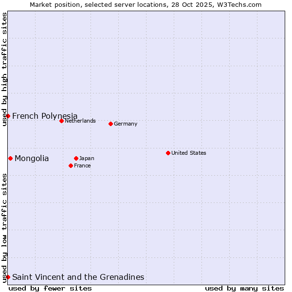 Market position of Mongolia vs. French Polynesia vs. Saint Vincent and the Grenadines
