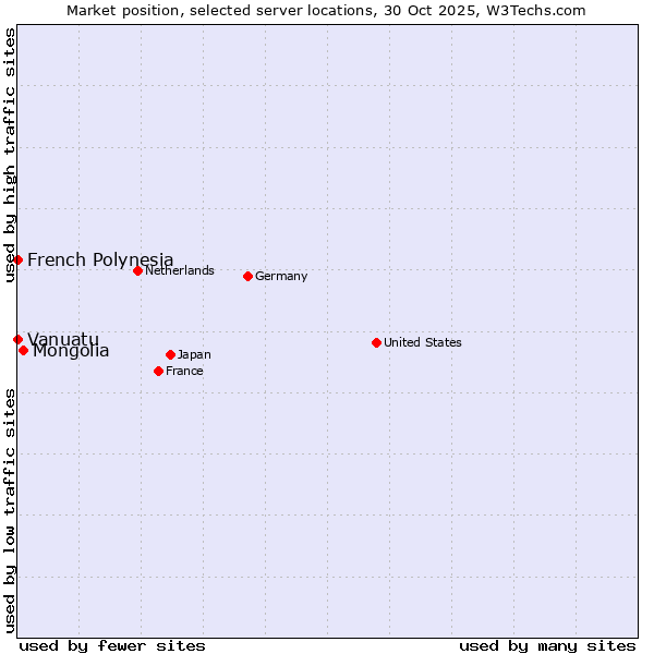 Market position of Mongolia vs. French Polynesia vs. Vanuatu