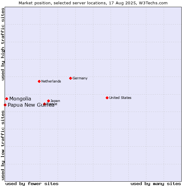 Market position of Mongolia vs. Papua New Guinea