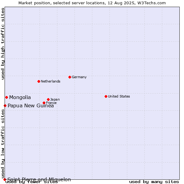 Market position of Mongolia vs. Papua New Guinea vs. Saint Pierre and Miquelon