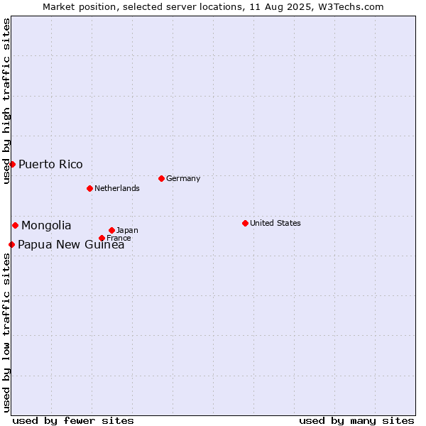 Market position of Mongolia vs. Puerto Rico vs. Papua New Guinea