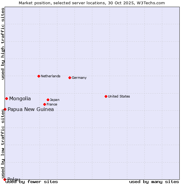 Market position of Mongolia vs. Papua New Guinea vs. Palau