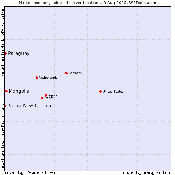 Market position of Mongolia vs. Paraguay vs. Papua New Guinea