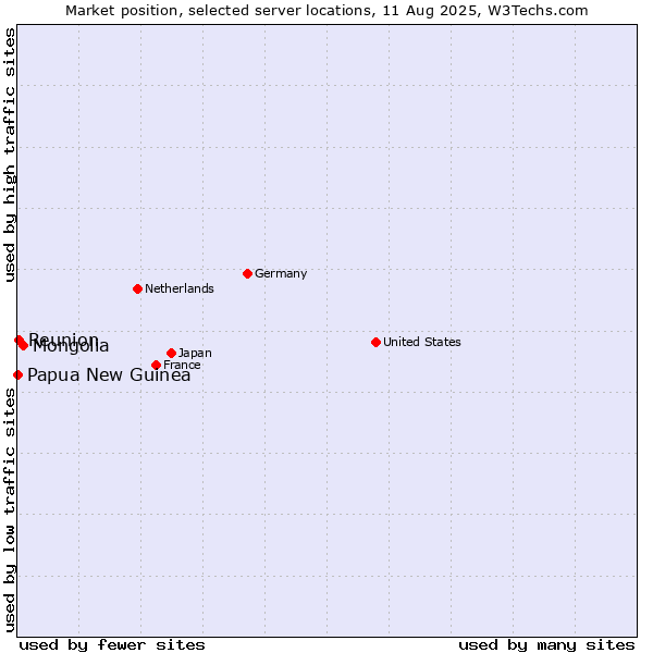 Market position of Mongolia vs. Reunion vs. Papua New Guinea