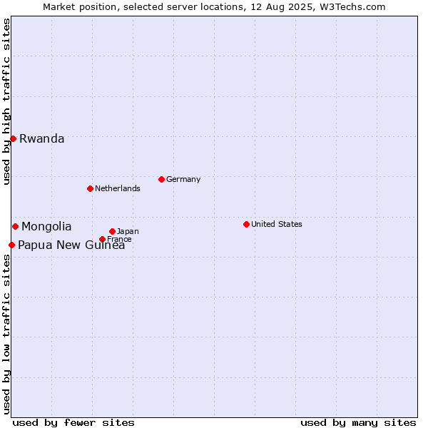 Market position of Mongolia vs. Rwanda vs. Papua New Guinea