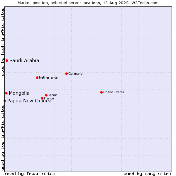 Market position of Saudi Arabia vs. Mongolia vs. Papua New Guinea
