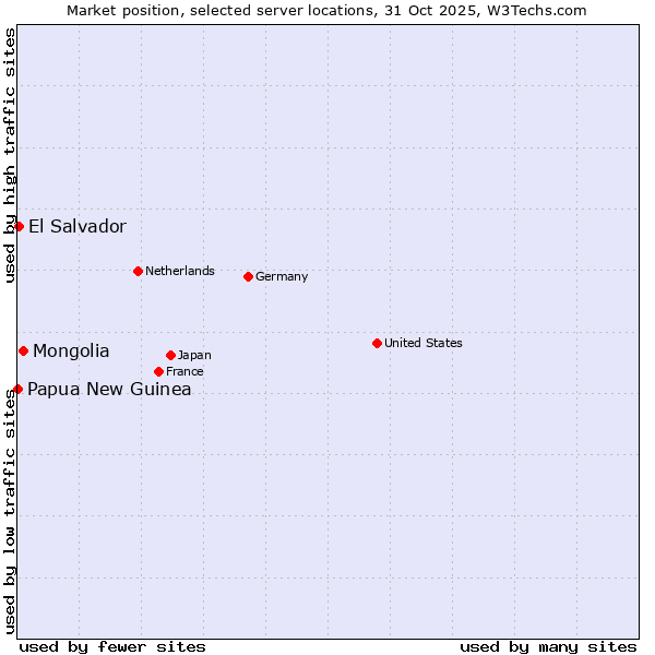 Market position of Mongolia vs. El Salvador vs. Papua New Guinea