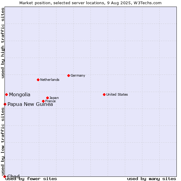 Market position of Mongolia vs. Papua New Guinea vs. Chad