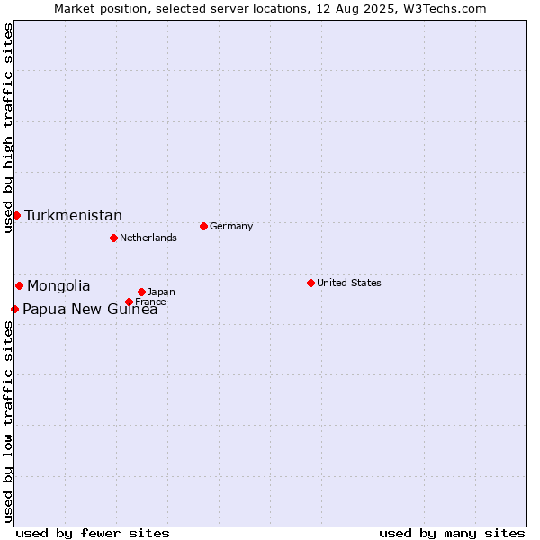 Market position of Mongolia vs. Turkmenistan vs. Papua New Guinea