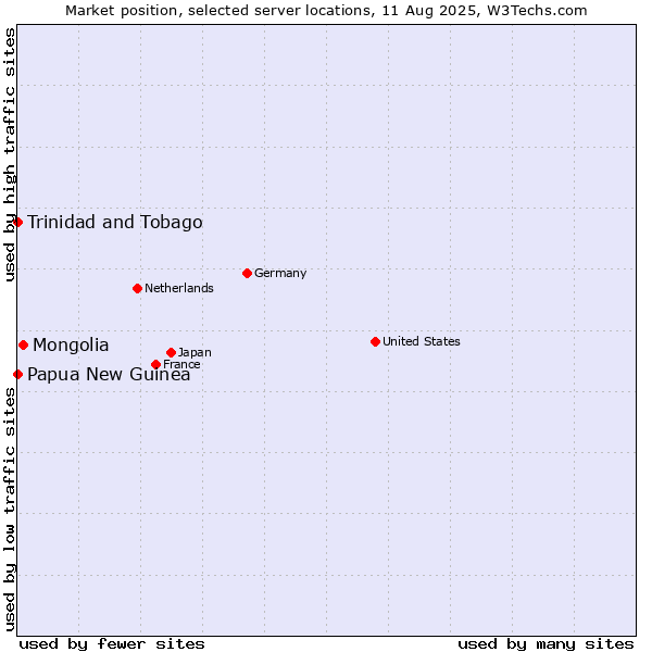 Market position of Mongolia vs. Trinidad and Tobago vs. Papua New Guinea