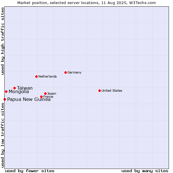 Market position of Taiwan vs. Mongolia vs. Papua New Guinea