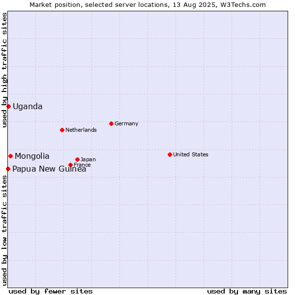 Market position of Mongolia vs. Uganda vs. Papua New Guinea