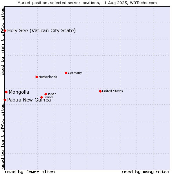 Market position of Mongolia vs. Holy See (Vatican City State) vs. Papua New Guinea