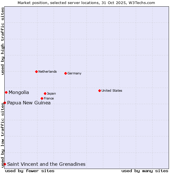 Market position of Mongolia vs. Papua New Guinea vs. Saint Vincent and the Grenadines