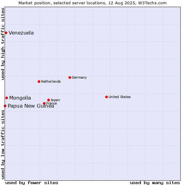 Market position of Mongolia vs. Venezuela vs. Papua New Guinea