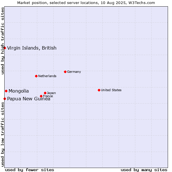 Market position of Mongolia vs. Papua New Guinea vs. Virgin Islands, British