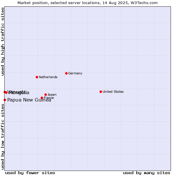 Market position of Mongolia vs. Papua New Guinea vs. Vanuatu