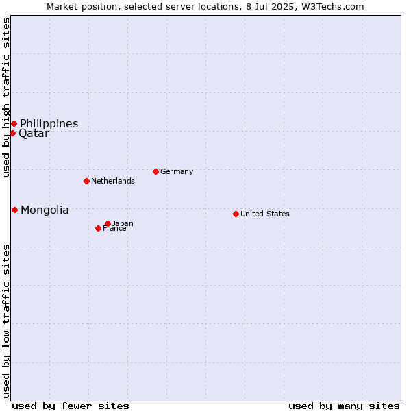 Market position of Mongolia vs. Philippines vs. Qatar