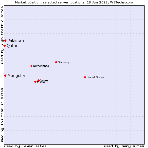 Market position of Pakistan vs. Mongolia vs. Qatar