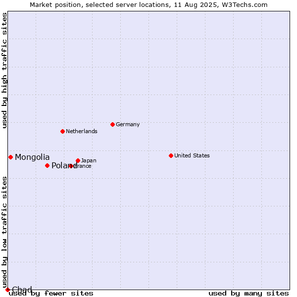 Market position of Poland vs. Mongolia vs. Chad