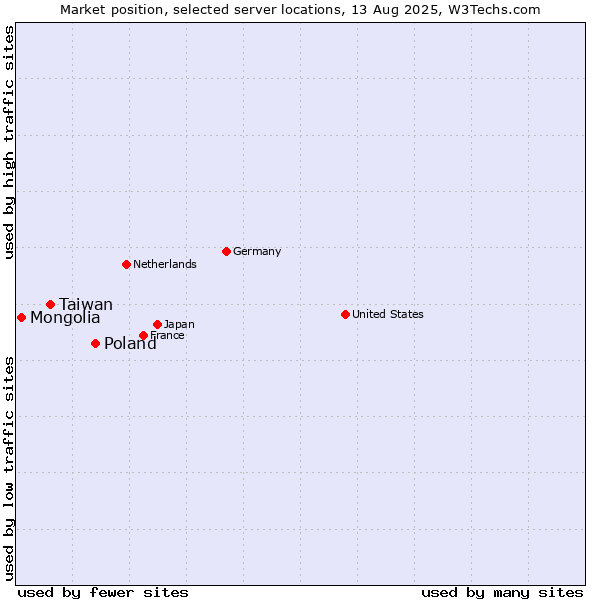 Market position of Poland vs. Taiwan vs. Mongolia