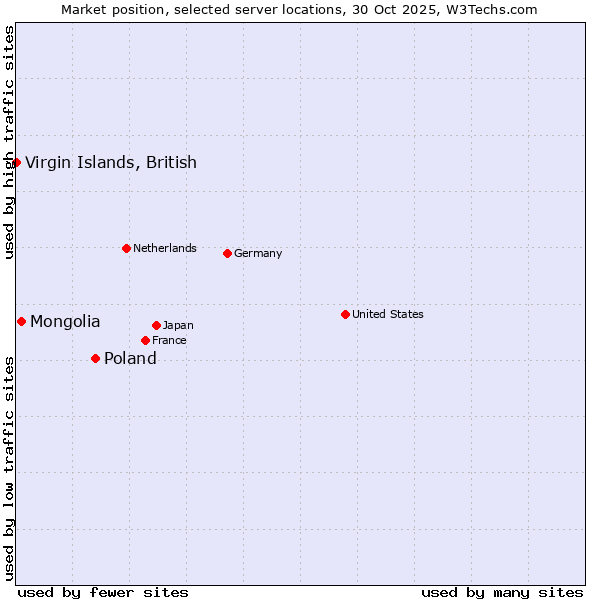 Market position of Poland vs. Mongolia vs. Virgin Islands, British