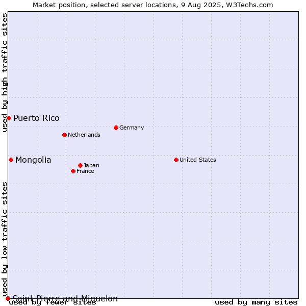 Market position of Mongolia vs. Puerto Rico vs. Saint Pierre and Miquelon