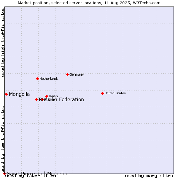 Market position of Russian Federation vs. Mongolia vs. Saint Pierre and Miquelon