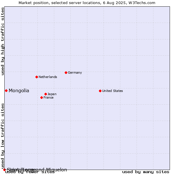 Market position of Mongolia vs. Saint Pierre and Miquelon vs. Sierra Leone